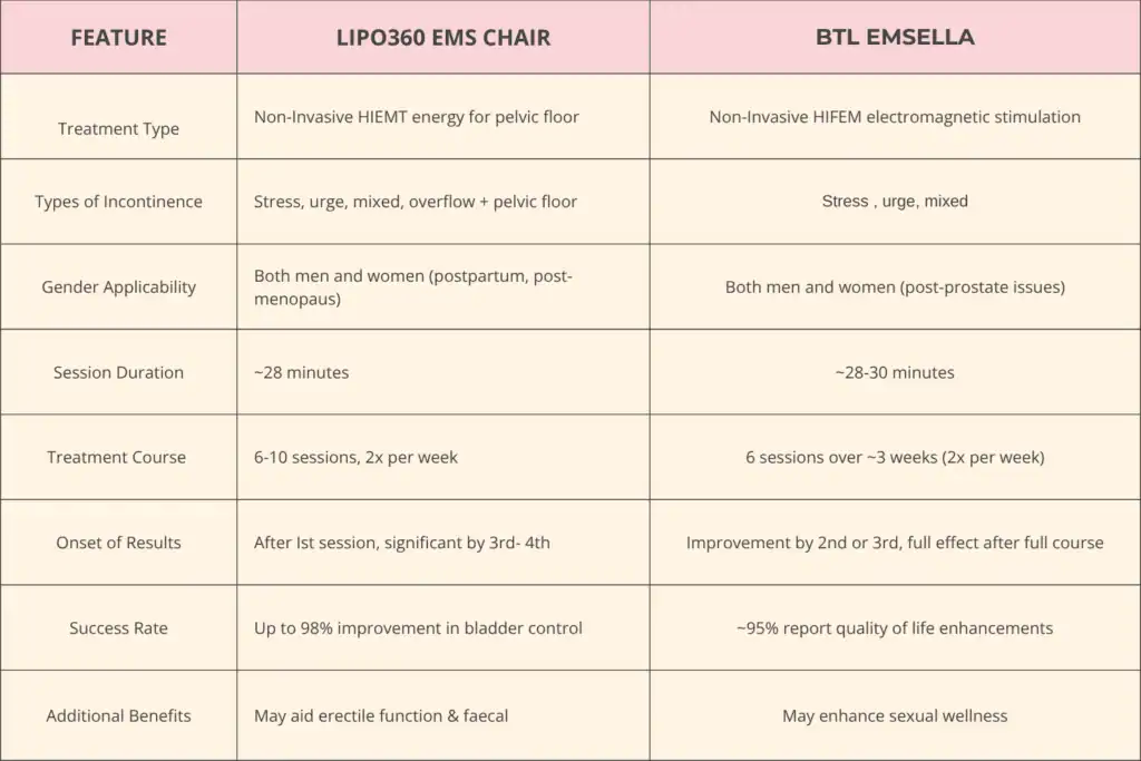 Table to show benefits of Lipo 360 for urinary incontinence Dudley 