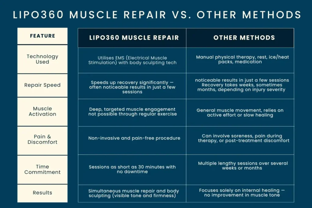 Revolutionising Muscle Repair: The Power of LIPO360 Body Sculpt Post-Injury 6 Key differences between LIPO360 Muscle Repair Dudley and other Muscle Repair Methods including features
